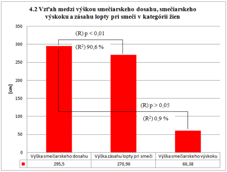 Vzťah medzi výškou smečiarskeho dosahu, smečiarskeho výskoku a zásahu lopty pri smeči